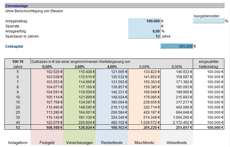Beispielhafte Tabelle einer Einmalanlage in Investmentfonds mit Kapitalentwicklung über die Jahre