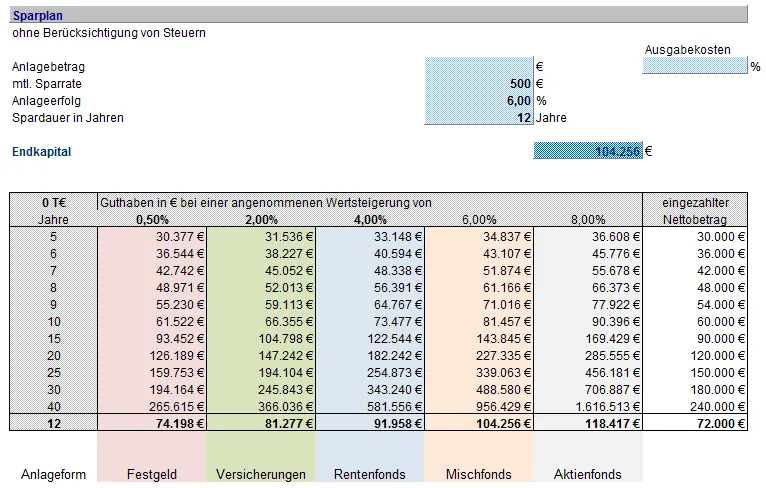 Beispielhafte Tabelle eines Fondssparplans mit Kapitalentwicklung über die Jahre