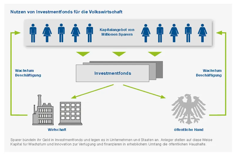 Schaubild: Nutzen von Investmentfonds für die Volkswirtschaft