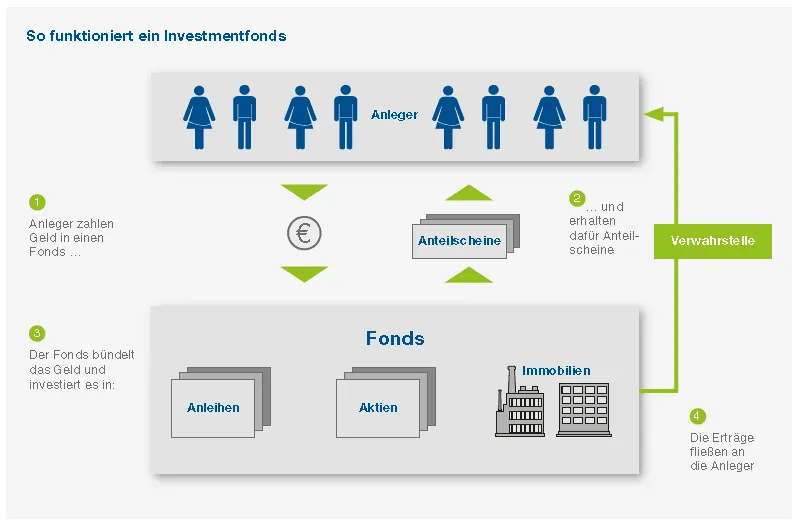 Schaubild: So funktioniert ein Investmentfonds, Anleger zahlen ein, das Fondsmanagement legt in Aktien, Renten und Immobilien an