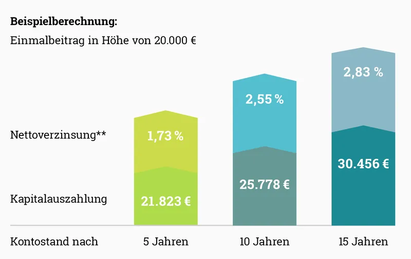 Beispielberechnung der IDEAL UniversalLife: Nettoverzinsung und Kapitalauszahlung nach 5, 10 und 15 Jahren bei 20.000 Euro Einmalbeitrag