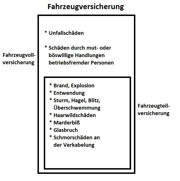 Schema der Fahrzeugversicherung: Teilkasko mit Brand, Entwendung, Sturm, Glasbruch und Marderbiss, Vollkasko zusätzlich mit Unfallschäden und mutwilligen Schäden