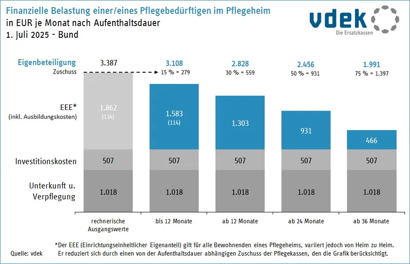 Grafik des vdek zur finanziellen Belastung einer Pflegebedürftigen im Pflegeheim in Euro je Monat nach Aufenthaltsdauer, Stand 1. Juli 2025